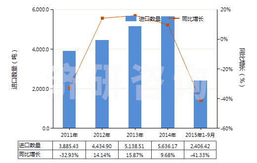2011-2015年9月中國(guó)尼龍-6彈力絲（每根單紗細(xì)度超過(guò)50特）(HS54023211)進(jìn)口量及增速統(tǒng)計(jì)